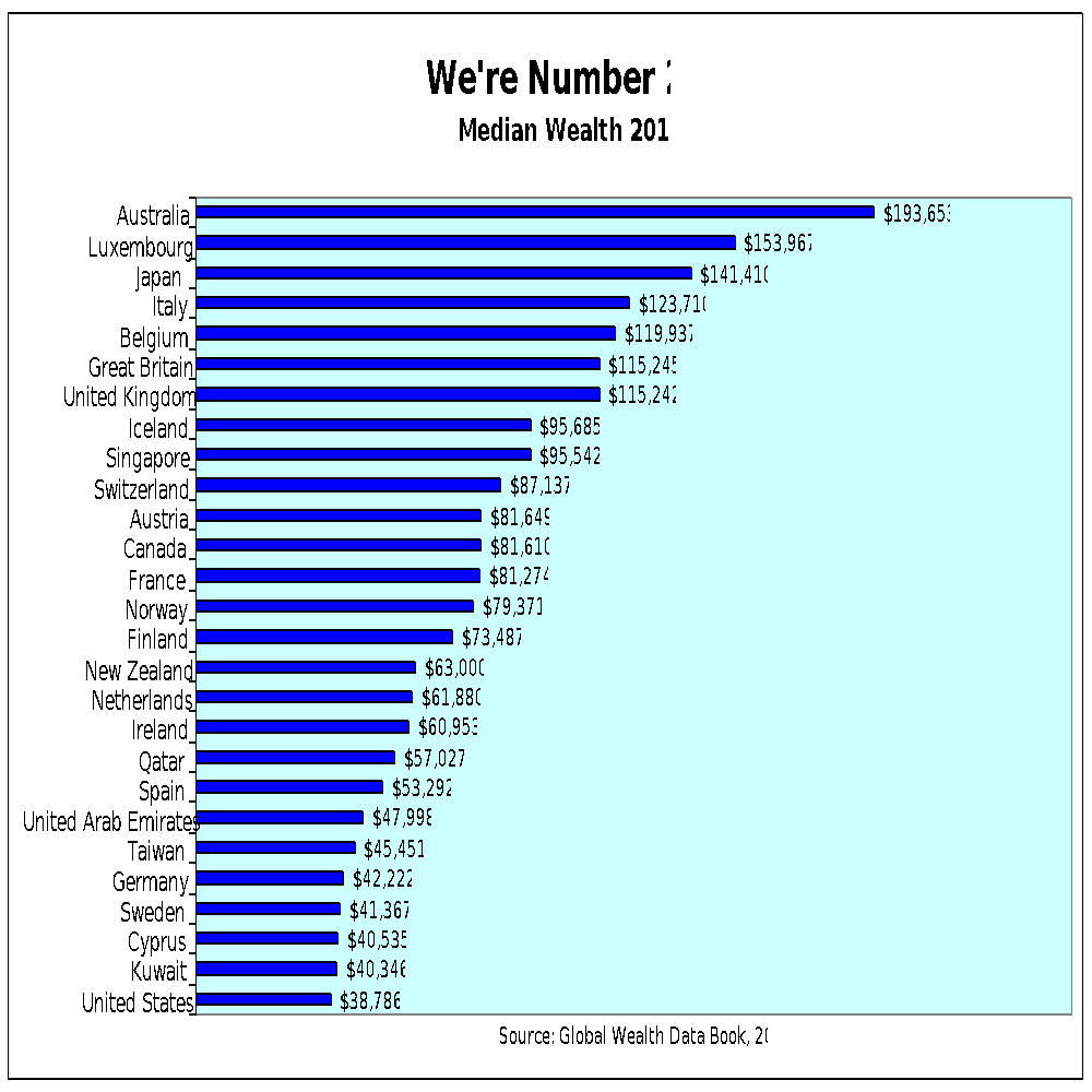 Median Wealth Median Wealth
